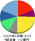 弁護士ドットコム 貸借対照表 2025年3月期 弁護士ドットコム 貸借対照表 2025年3月期