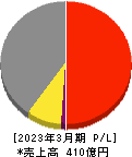 アサガミ 損益計算書 2023年3月期 アサガミ 損益計算書 2023年3月期