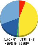 リップス 貸借対照表 2024年11月期