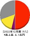 ブリヂストン 損益計算書 2022年12月期 ブリヂストン 損益計算書 2022年12月期