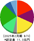 セブン＆アイ・ホールディングス 貸借対照表 2025年2月期