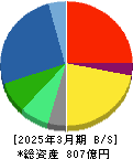 IMAGICA GROUP 貸借対照表 2025年3月期 IMAGICA GROUP 貸借対照表 2025年3月期
