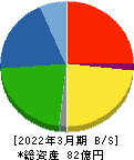 ドリームベッド 貸借対照表 2022年3月期