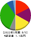 名古屋鉄道 貸借対照表 2022年3月期 名古屋鉄道 貸借対照表 2022年3月期