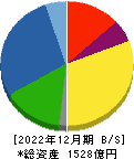 中山製鋼所 貸借対照表 2022年12月期