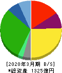 日本瓦斯 貸借対照表 2020年3月期 日本瓦斯 貸借対照表 2020年3月期