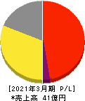 フジタコーポレーション 損益計算書 2021年3月期 フジタコーポレーション 損益計算書 2021年3月期