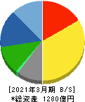 テレビ東京ホールディングス 貸借対照表 2021年3月期 テレビ東京ホールディングス 貸借対照表 2021年3月期