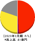 フジタコーポレーション 損益計算書 2023年3月期 フジタコーポレーション 損益計算書 2023年3月期