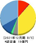 AI CROSS 貸借対照表 2021年12月期 AI CROSS 貸借対照表 2021年12月期