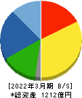 住友精化 貸借対照表 2022年3月期