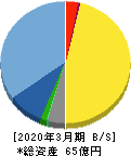 リプロセル 貸借対照表 2020年3月期 リプロセル 貸借対照表 2020年3月期