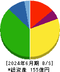 やまみ 貸借対照表 2024年6月期 やまみ 貸借対照表 2024年6月期