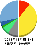 ジェイエイシーリクルートメント 貸借対照表 2019年12月期 ジェイエイシーリクルートメント 貸借対照表 2019年12月期