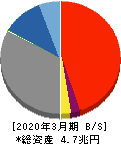 紀陽銀行 貸借対照表 2020年3月期