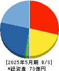 リックソフト 貸借対照表 2025年5月期