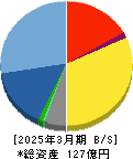 Ｓｐｅｅｅ 貸借対照表 2025年3月期