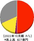 日本ハウスホールディングス 損益計算書 2022年10月期