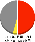ヤマエグループホールディングス 損益計算書 2018年3月期