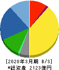 オークマ 貸借対照表 2020年3月期 オークマ 貸借対照表 2020年3月期