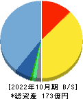 アイモバイル 貸借対照表 2022年10月期