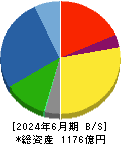 矢作建設工業 貸借対照表 2024年6月期