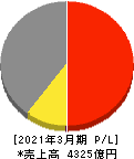 日本軽金属ホールディングス 損益計算書 2021年3月期