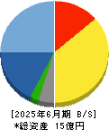 Fusic 貸借対照表 2025年6月期 Fusic 貸借対照表 2025年6月期