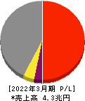 JFEホールディングス 損益計算書 2022年3月期 JFEホールディングス 損益計算書 2022年3月期