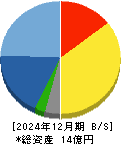 Ｆｕｓｉｃ 貸借対照表 2024年12月期