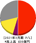 ジャノメ 損益計算書 2021年3月期 ジャノメ 損益計算書 2021年3月期