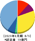 MFS 貸借対照表 2023年6月期 MFS 貸借対照表 2023年6月期