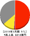 沖電気工業 損益計算書 2019年3月期 沖電気工業 損益計算書 2019年3月期