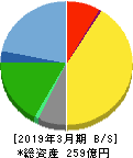 あみやき亭 貸借対照表 2019年3月期