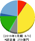 あみやき亭 貸借対照表 2019年3月期 あみやき亭 貸借対照表 2019年3月期
