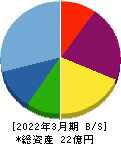 フェニックスバイオ 貸借対照表 2022年3月期 フェニックスバイオ 貸借対照表 2022年3月期