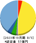 Heartseed 貸借対照表 2023年10月期 Heartseed 貸借対照表 2023年10月期