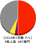日本精線 損益計算書 2024年3月期