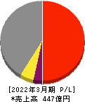 日本精線 損益計算書 2022年3月期