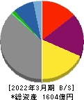 北海道瓦斯 貸借対照表 2022年3月期 北海道瓦斯 貸借対照表 2022年3月期