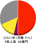 ピープル 損益計算書 2021年1月期 ピープル 損益計算書 2021年1月期