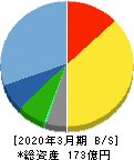 福井コンピュータホールディングス 貸借対照表 2020年3月期