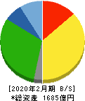サンエー 貸借対照表 2020年2月期 サンエー 貸借対照表 2020年2月期