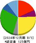 Ｓｍｉｌｅ　Ｈｏｌｄｉｎｇｓ 貸借対照表 2024年12月期