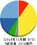 カプコン 貸借対照表 2024年12月期