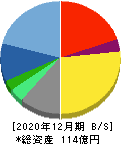 ソルクシーズ 貸借対照表 2020年12月期 ソルクシーズ 貸借対照表 2020年12月期