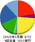 サトーホールディングス 貸借対照表 2020年3月期 サトーホールディングス 貸借対照表 2020年3月期