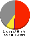 ＵＥＸ 損益計算書 2022年3月期