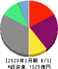 アルヒ 貸借対照表 2020年3月期 アルヒ 貸借対照表 2020年3月期