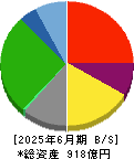 藤田観光 貸借対照表 2025年6月期